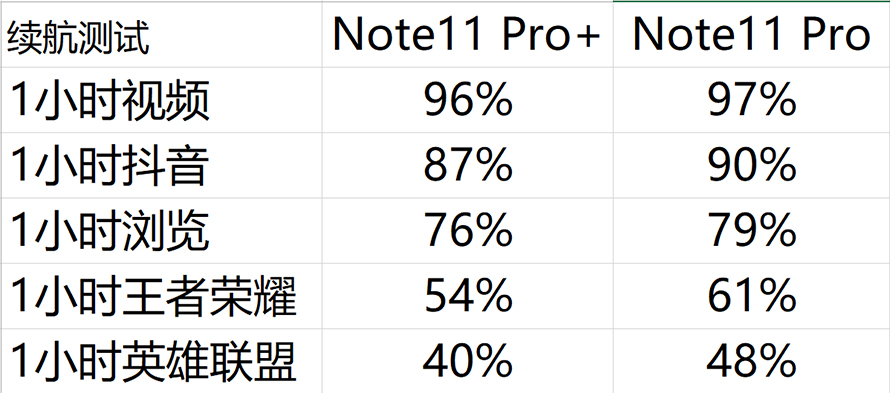 红米note11pro充电实评,红米note11Tpro评测真实