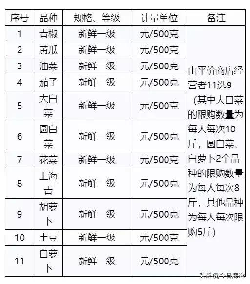 厦门127家门店后天开售平价肉菜,厦门好吃的平价菜