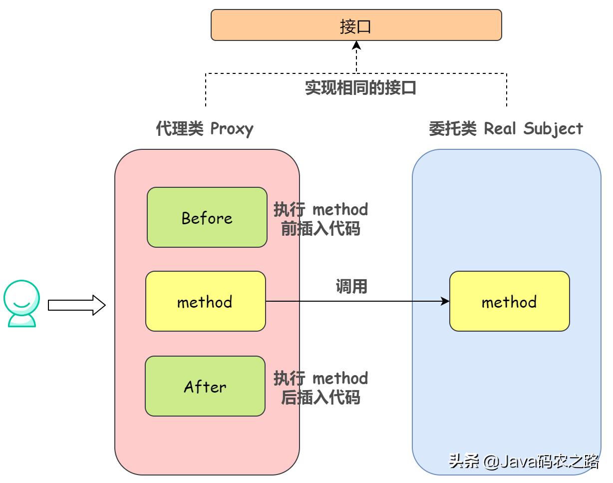 java代理基础知识,java常见的几种代理模式