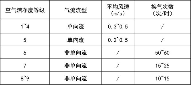 洁净室暖通设计,上海洁净室设计