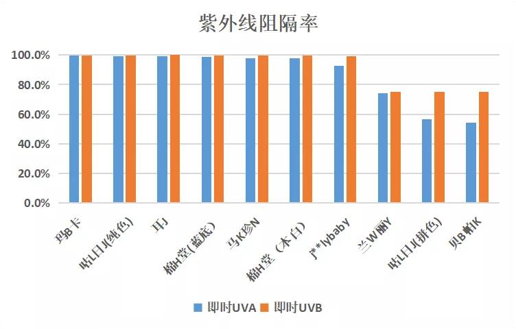10款百元以下儿童防晒衣测评,市面十款防晒衣专业测评