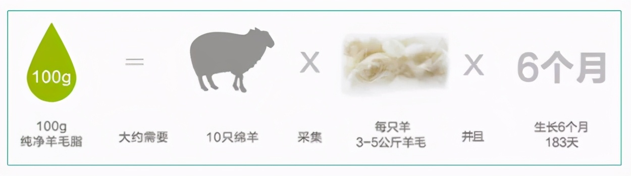 「推荐」19.9元/2罐绵羊油，全身可用，嫩回少女肌