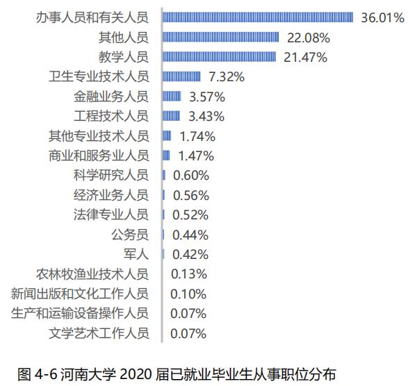 河南大学就业率调查,2023河南高校毕业生就业率