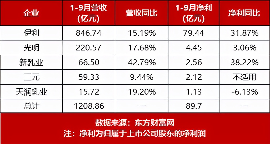 乳企一季报业绩,乳企三季度净利润