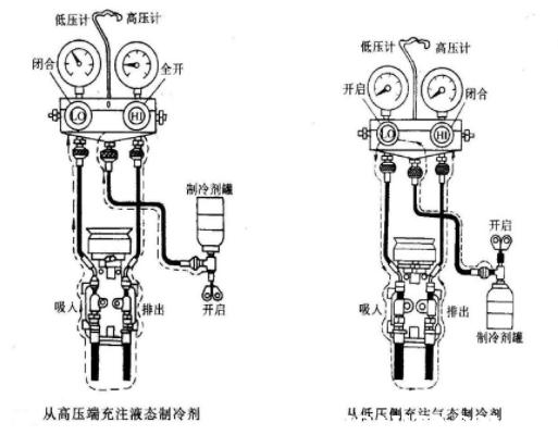 汽车空调加注制冷剂的步骤,汽车空调加注制冷剂的步骤和方法