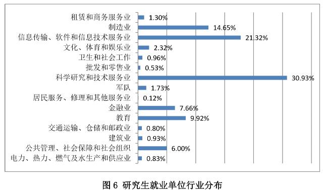 快来看看北京理工大学毕业生就业去向