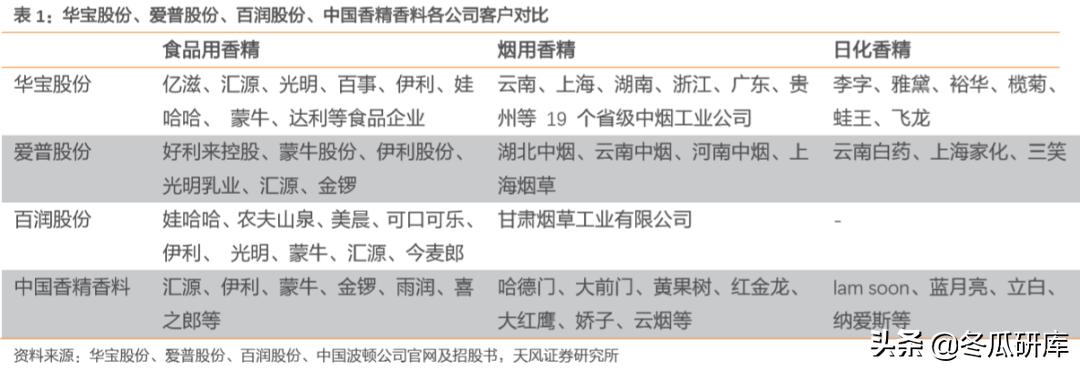 00336华宝国际,华宝香精香料产品前景