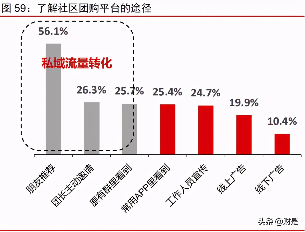 社区团购可行性研究报告,社区团购对电商的冲击