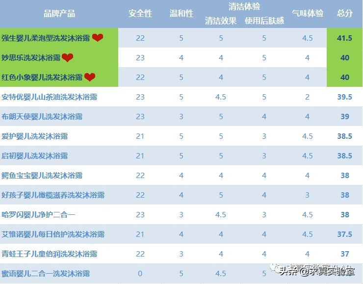 婴儿沐浴洗发露哪款最好最安全,宝宝沐浴露洗发水二合一测评强生