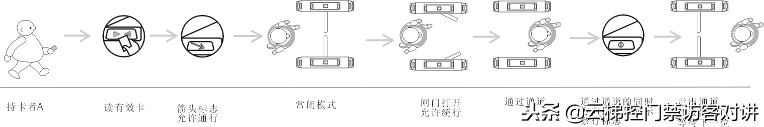 速通门控制器调试教程,速通门安装视频教程