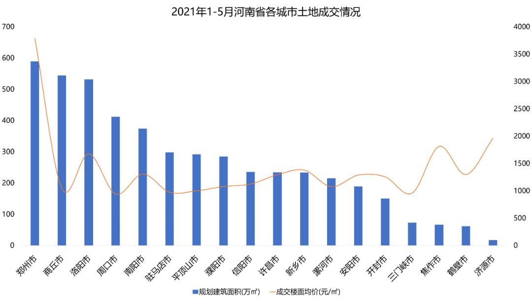 2020上半年河南房地产销售排行,2018河南省地产销售排名