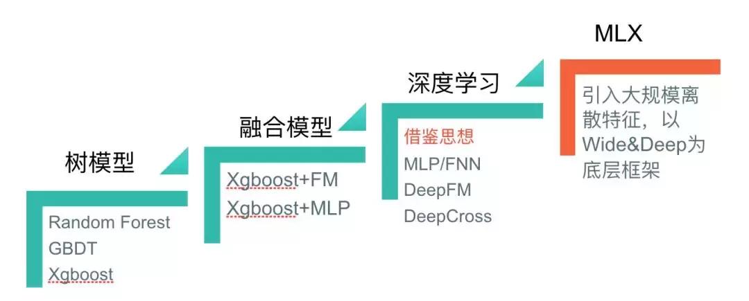 深度学习搜索业务中的探索与实践,深度学习算法的发展前途