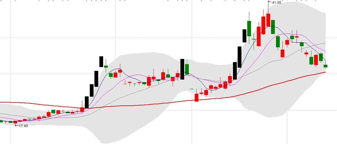 通达信涨停板改变颜色,通达信软件k线涨跌颜色设置