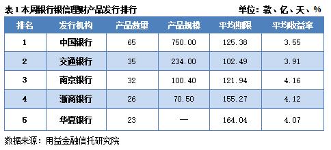 信银理财今天收益回升了吗,信银理财还会继续跌吗