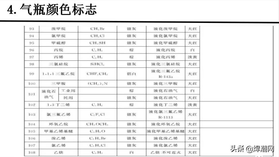 气瓶颜色标志标准,气瓶颜色标志代表什么