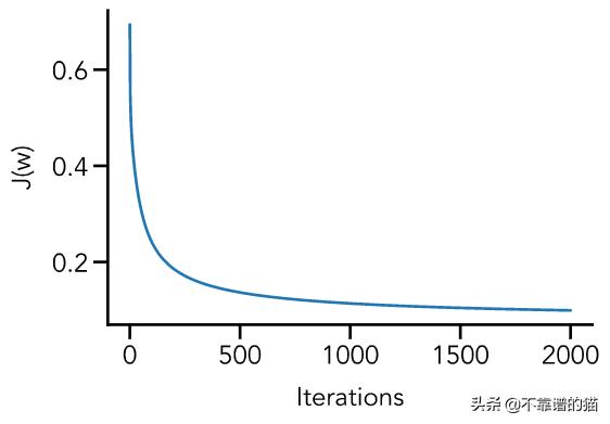 分类算法逻辑回归,学习逻辑回归分类器