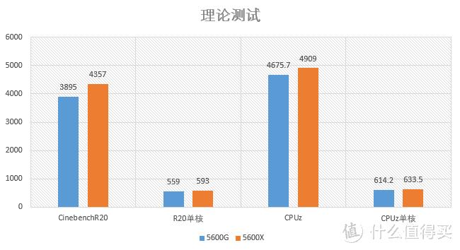 amdryzen55600g和r53600对比,处理器amdryzen55500u核显测评