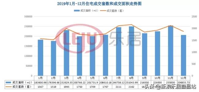 宜昌2019年楼市,2019宜昌楼市