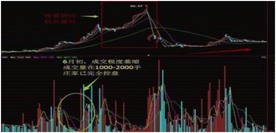 成交量怎么看高位缩量下跌,成交量缩量选股技巧