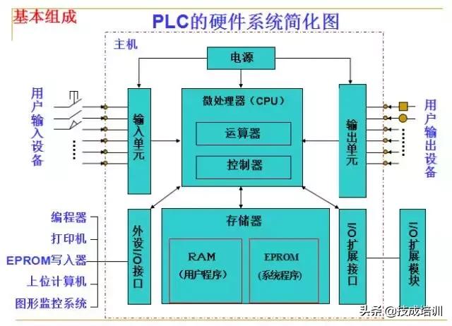 plc编程入门教程零基础,plc基础知识入门彩图