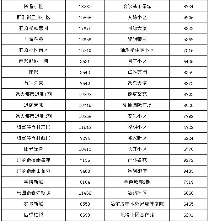 哈尔滨最贵的小区房价多少钱一平,哈尔滨3万块钱房子