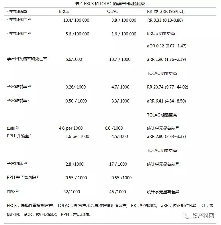 指南速递|SOGC临床实践指南剖宫产术后再次妊娠阴道试产（二）