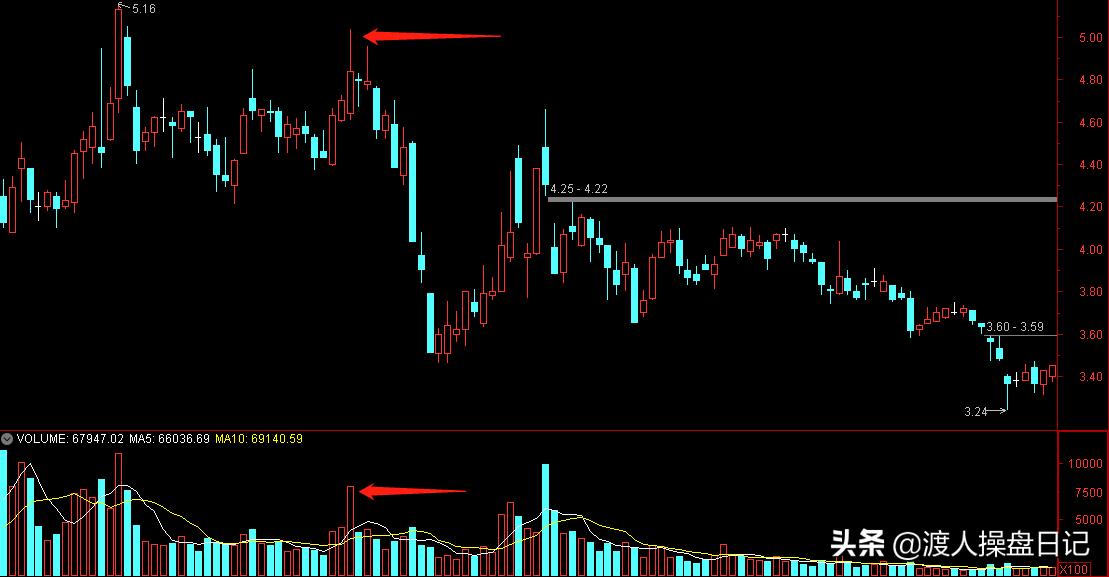放量与缩量的判断方法,放量与缩量技巧
