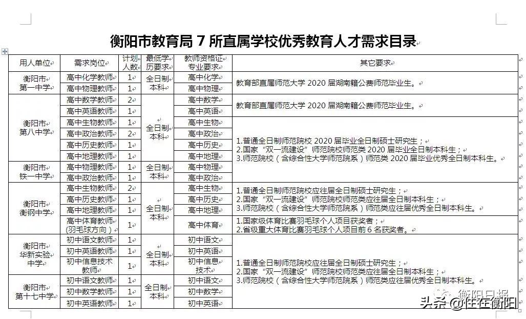 衡阳市教育局人才引进,衡阳市教育局直属中学招聘报名单