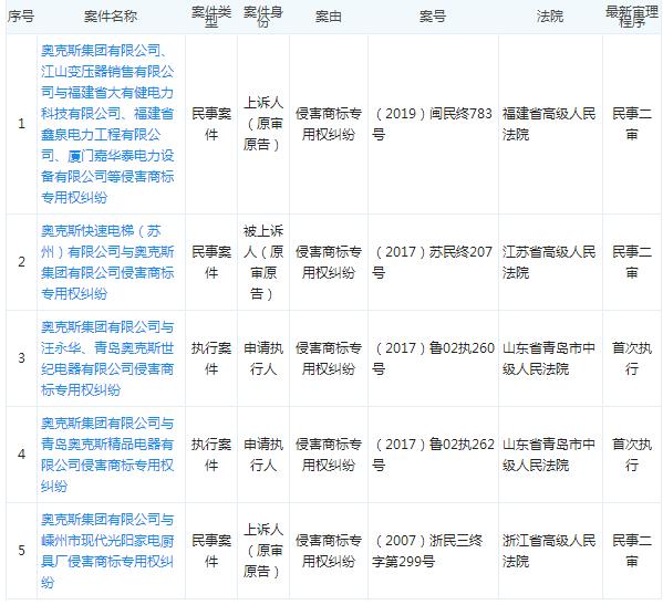奥克斯集团被商标侵权,315打假奥克斯上黑名单了吗