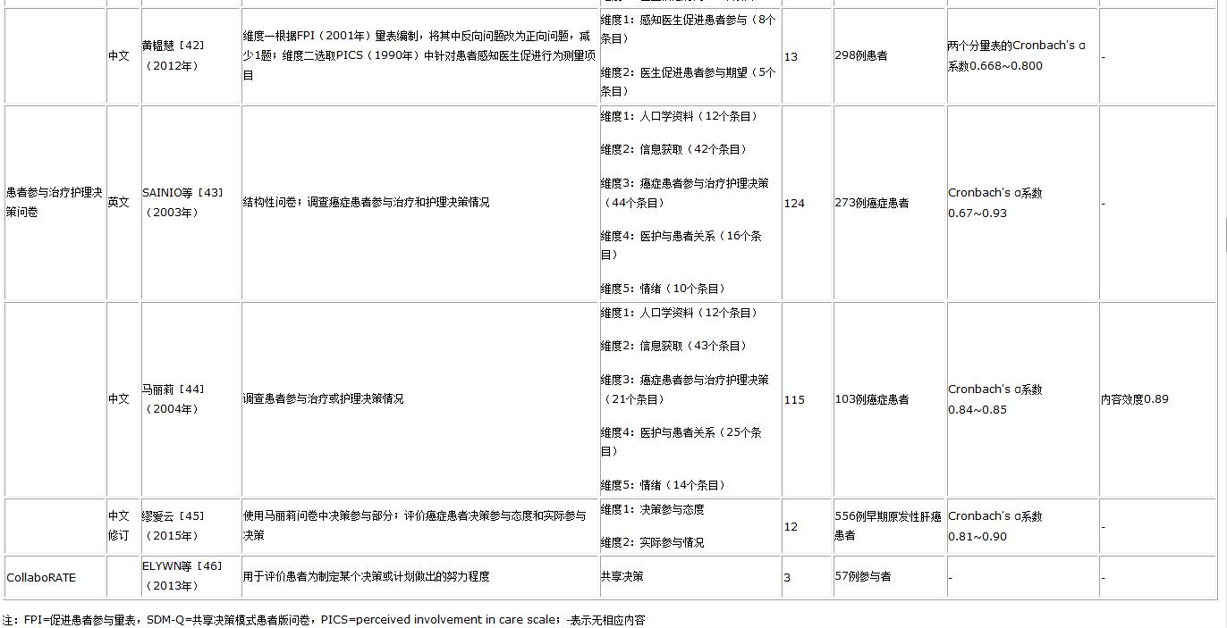国内外医患共享决策评估工具的系统综述