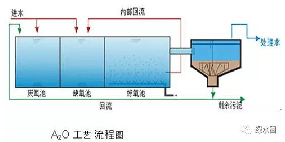 a2o工艺常见问题及解决办法,a2o工艺除氮原理