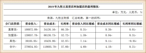 九牧王营收,九牧王2019年盈利