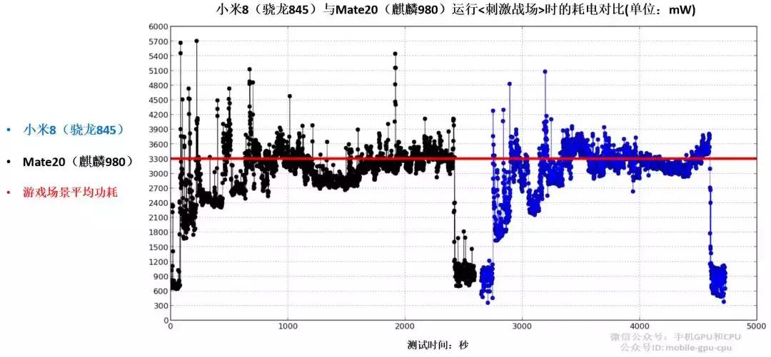 实测：华为麒麟980大战高通骁龙845，完结篇：到底谁更厉害？！