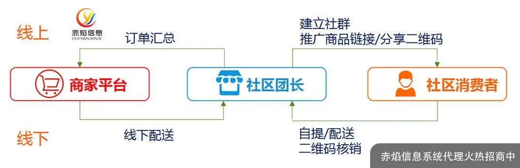 开发一个社区团购小程序多少钱,社区团购sass小程序服务商