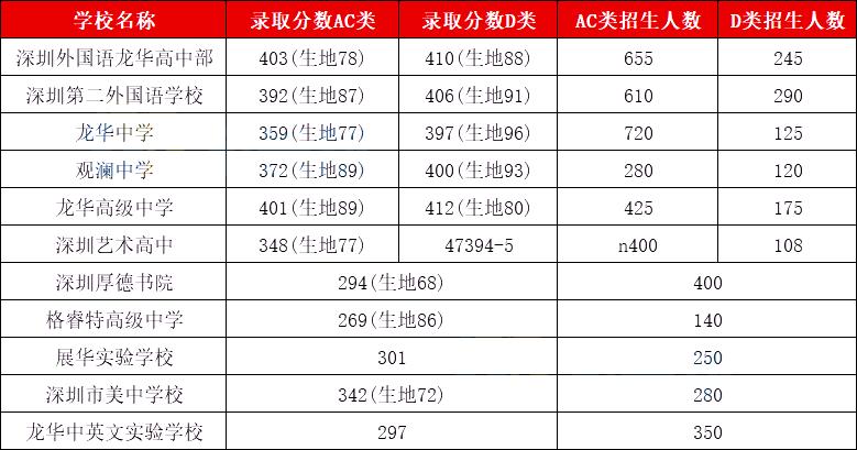 深圳的四大八大是哪些学校,深圳八大高中录取人数