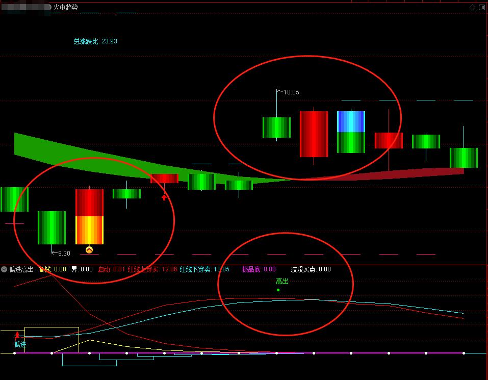 主升浪绝佳买点指标源码,短线主升浪精准买入卖出指标源码