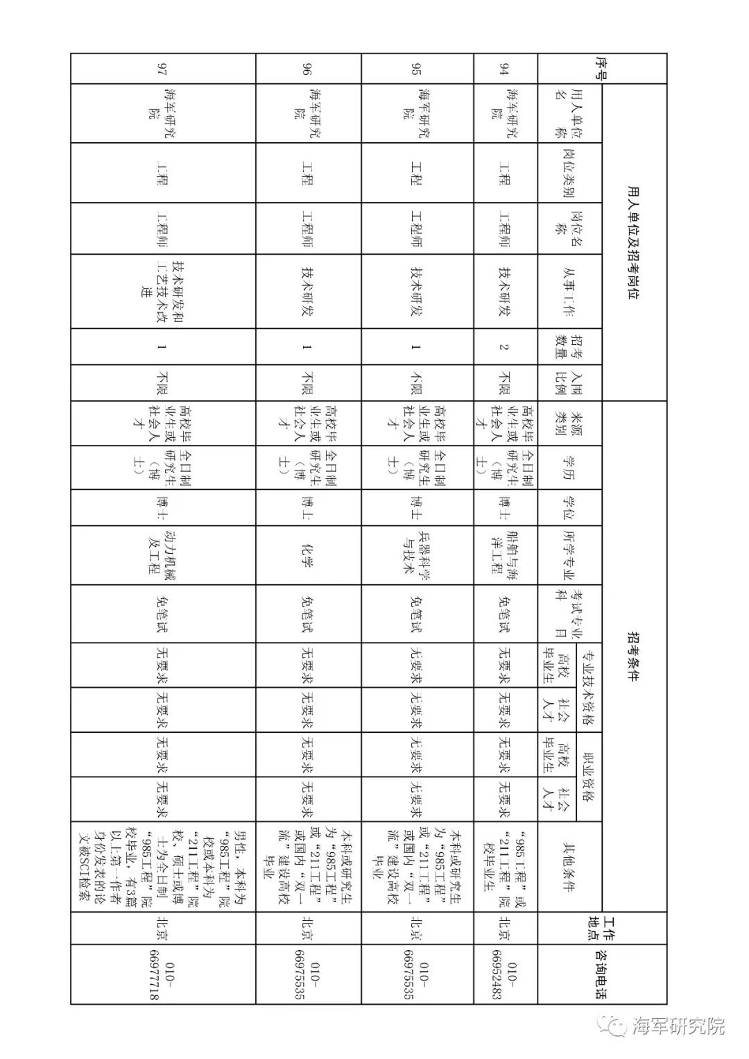 2020年军队文职技能招聘职位表,2018军队文职招聘中级专业技术岗
