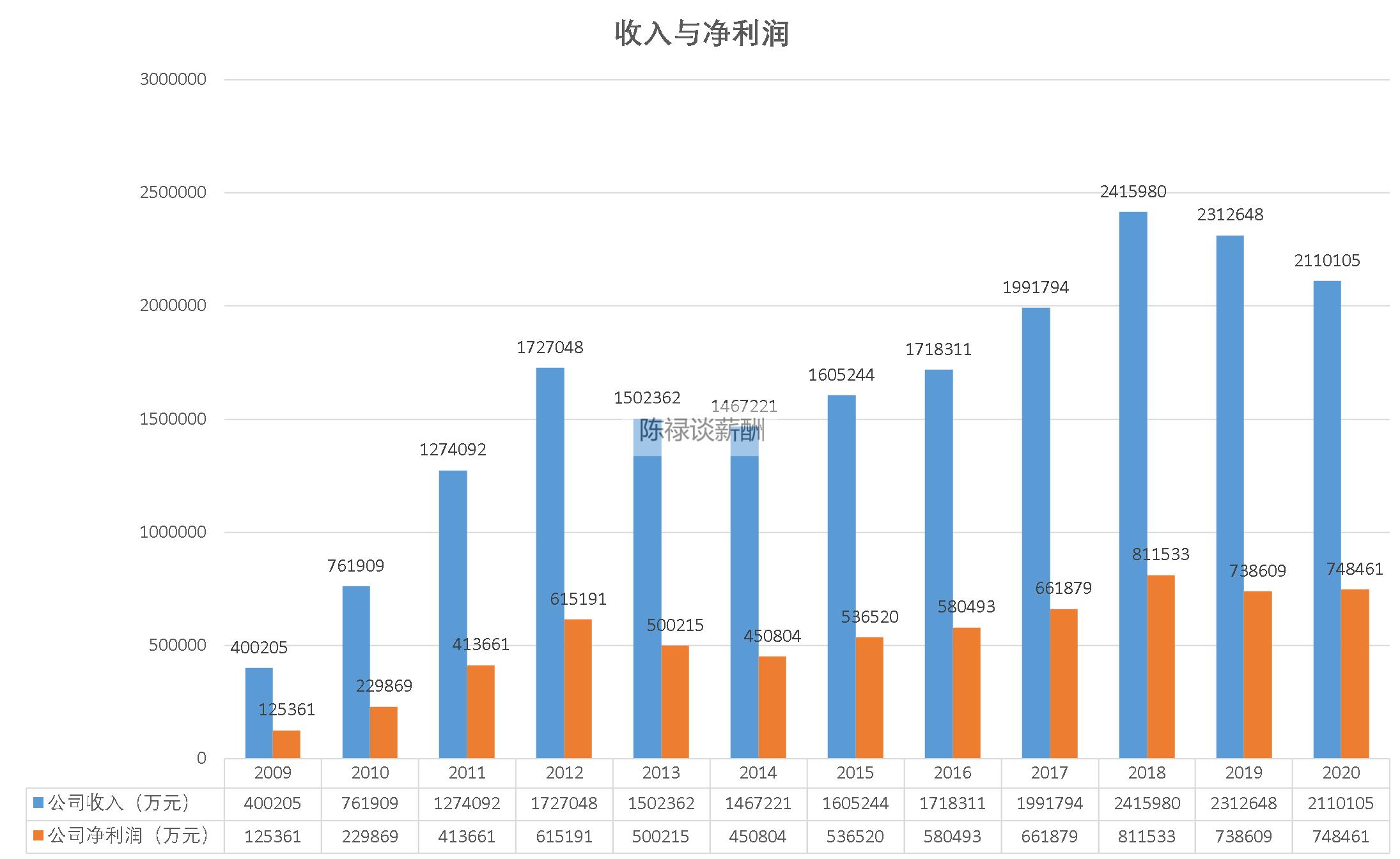洋河股份个人薪资查询,洋河股份2015到2019在职员工情况