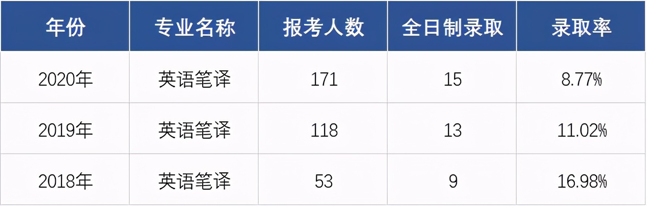 上海大学mti学费,上海外国语大学mti报录比