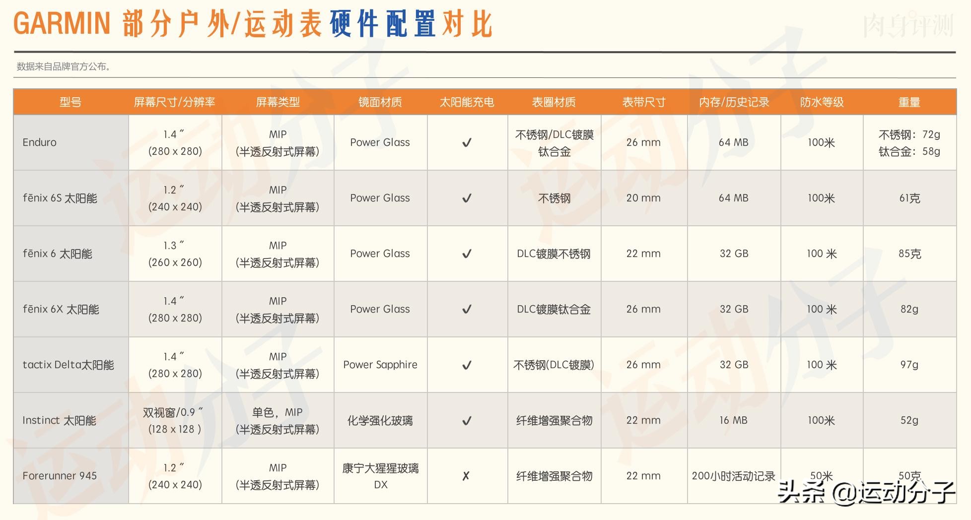 佳明enduro2和fenix7xpro怎么选,佳明fenix7xpro和enduro2的区别