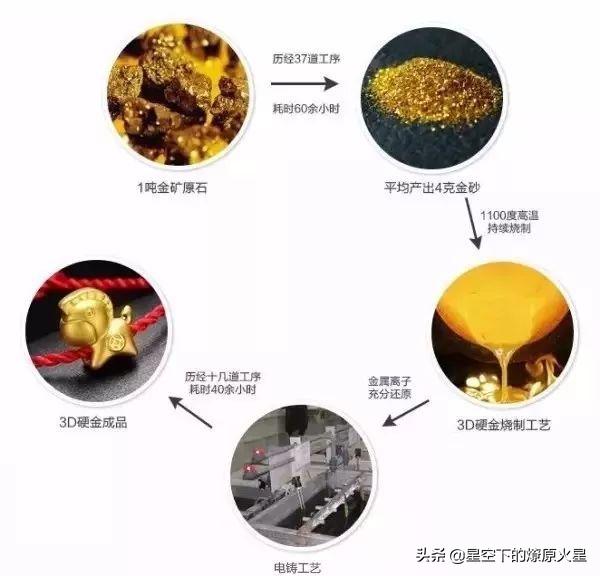 3d硬金一口价是不是骗人的,什么是3d硬金工艺