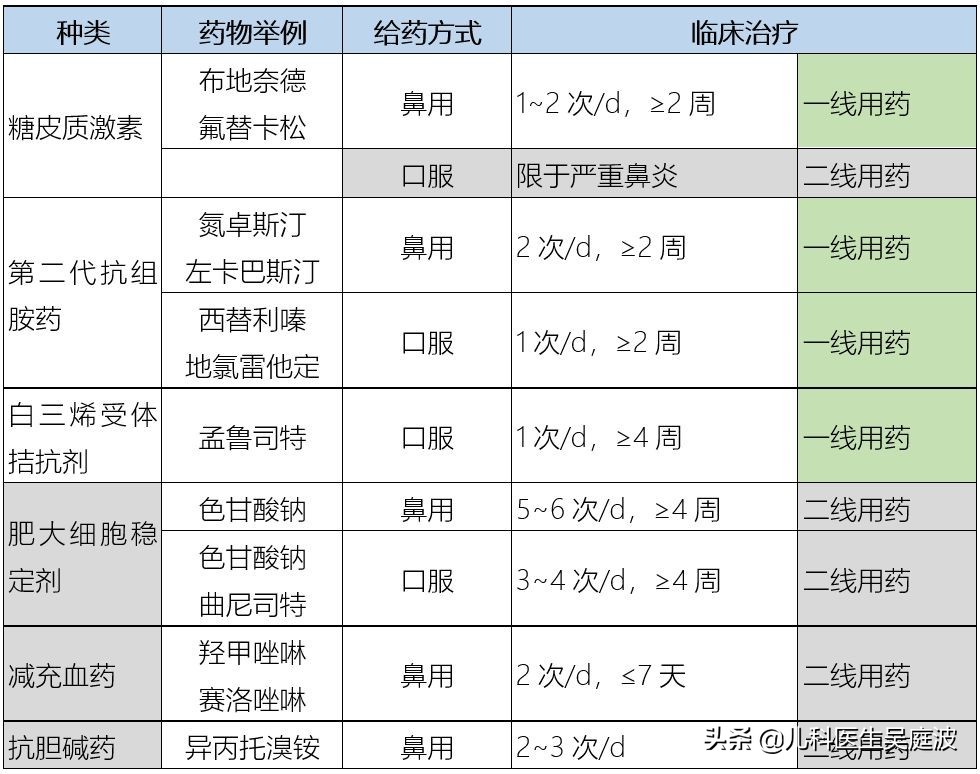 过敏性鼻炎治疗民间单方,过敏性鼻炎治疗最好的医院