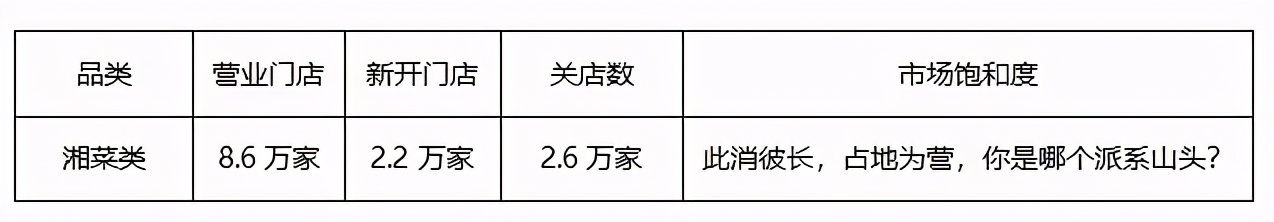 新八大菜系去年开关店40万家，这个味型和产品最受欢迎