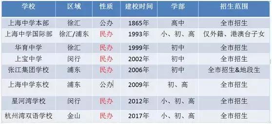 魔都教育界的“神话”——“上中系”学校，你确定不了解下？