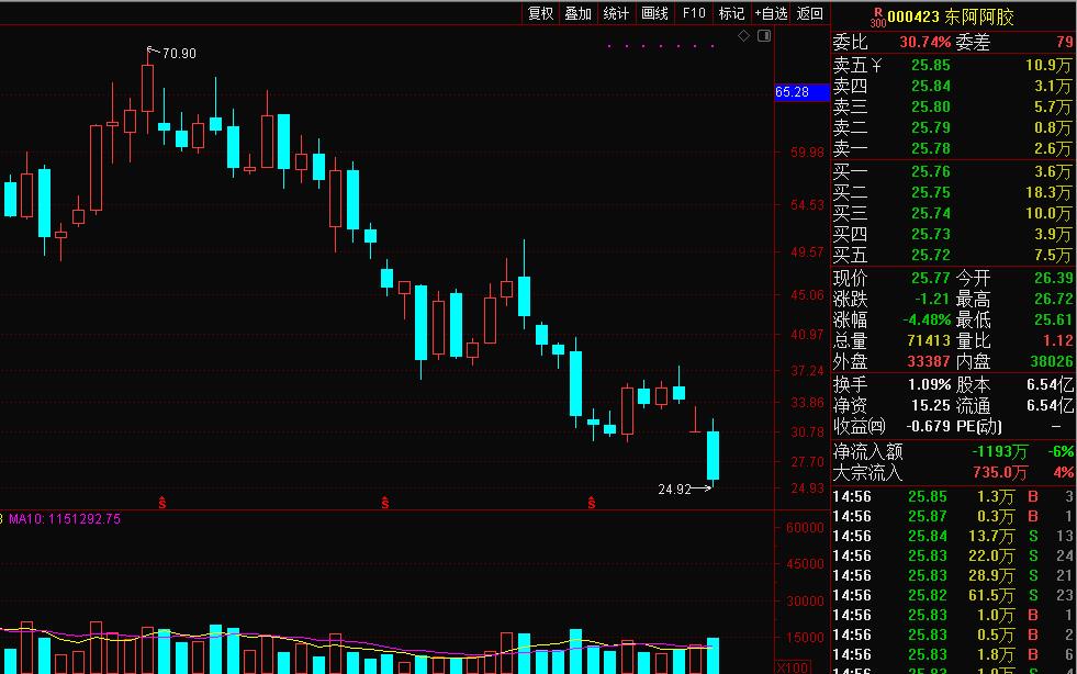 一季度承压东阿阿胶,东阿阿胶21年三季盈利预测