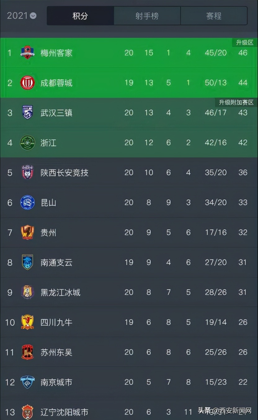 中甲陕西长安竞技队冲超,陕西长安竞技冲超