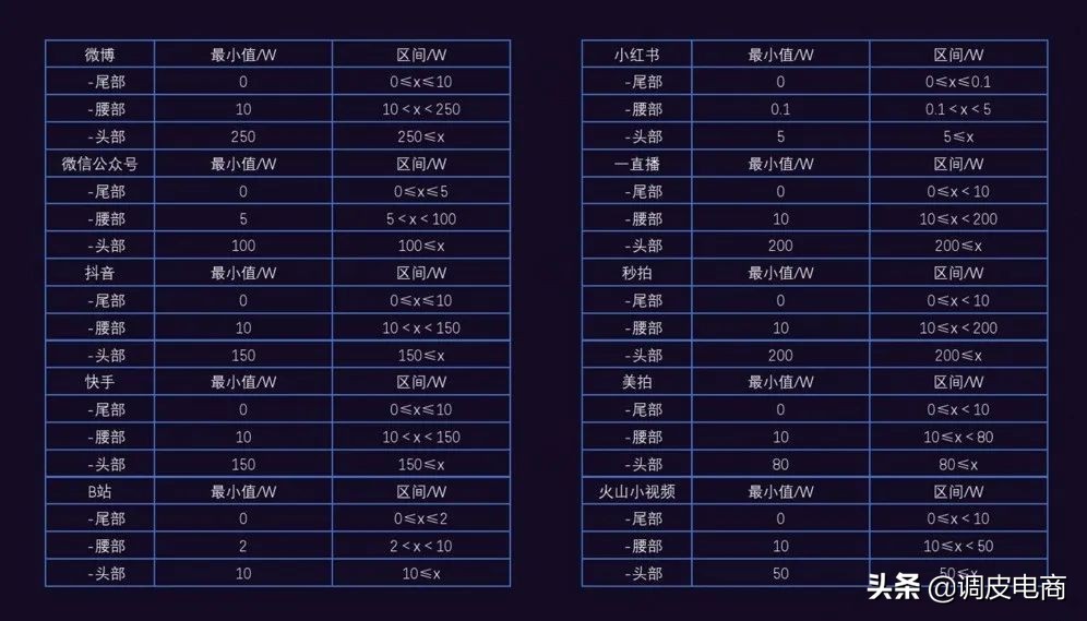 60%的短视频广告投给了中腰部，头部主播为啥不吃香了？