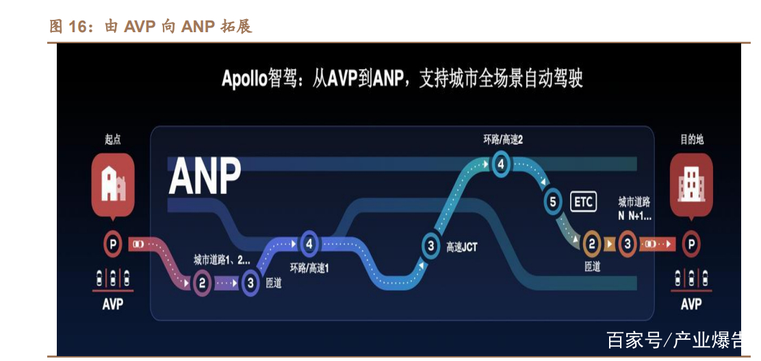 百度自动驾驶技术路线的发展方向,汽车自动驾驶研究报告