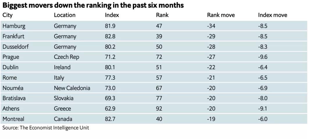 全球宜居城市2023十强,全球宜居城市2023名单