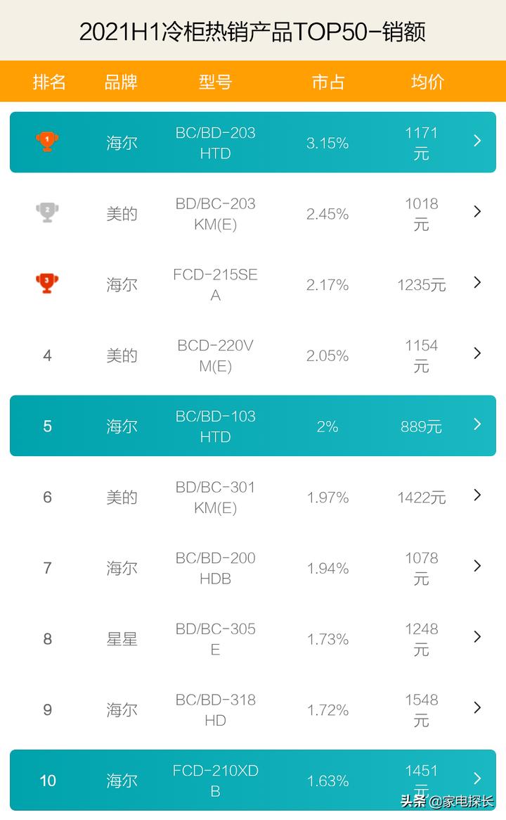 冷柜销量前十名哪一款,2021冷柜排名前十名